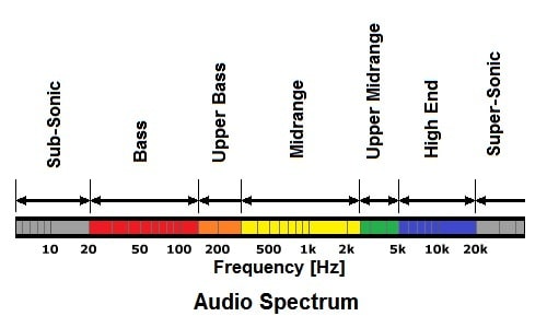 Bass, Mid, Treble là gì? Khái niệm các dải âm trong âm thanh